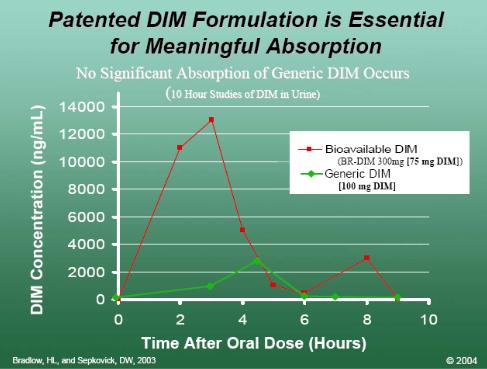 BioResponse DIM Diindolylmethane Absorbtion Graph