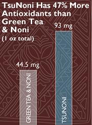 TsuNoni Green Tea and Noni Antioxidant Graph